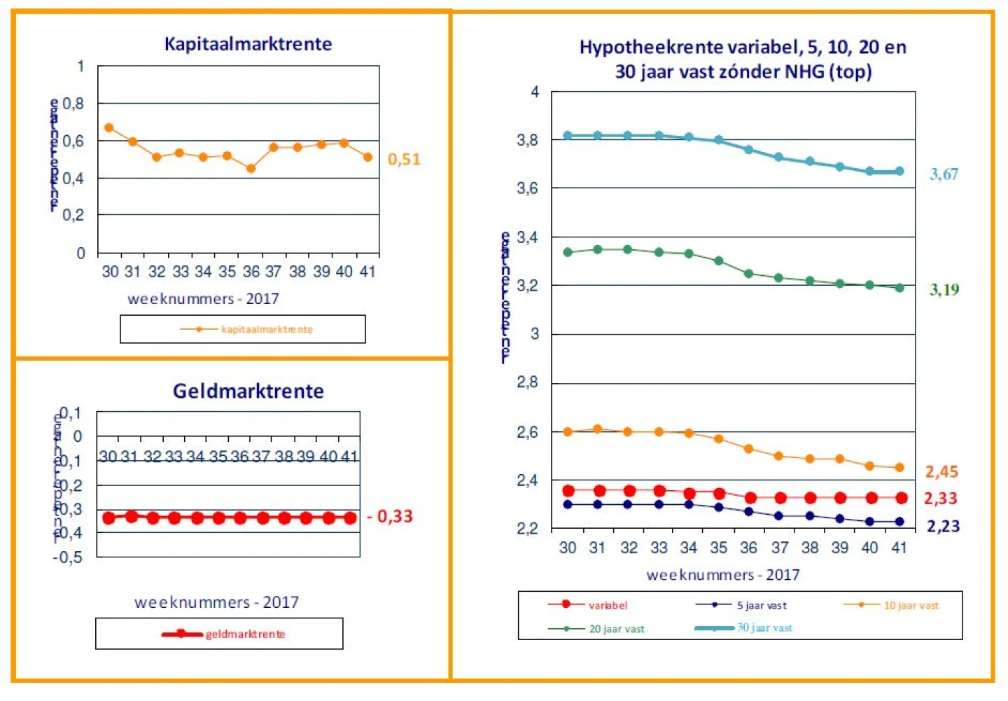 Renteontwikkelingen 17 oktober 2017