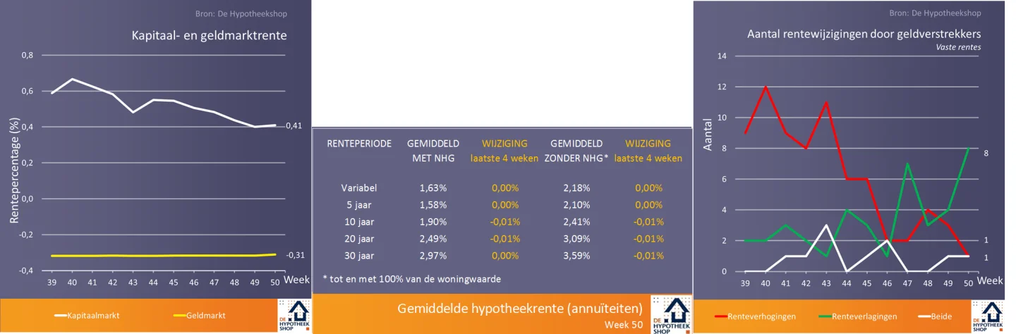 renteontwikkelingen 18 dec 2018