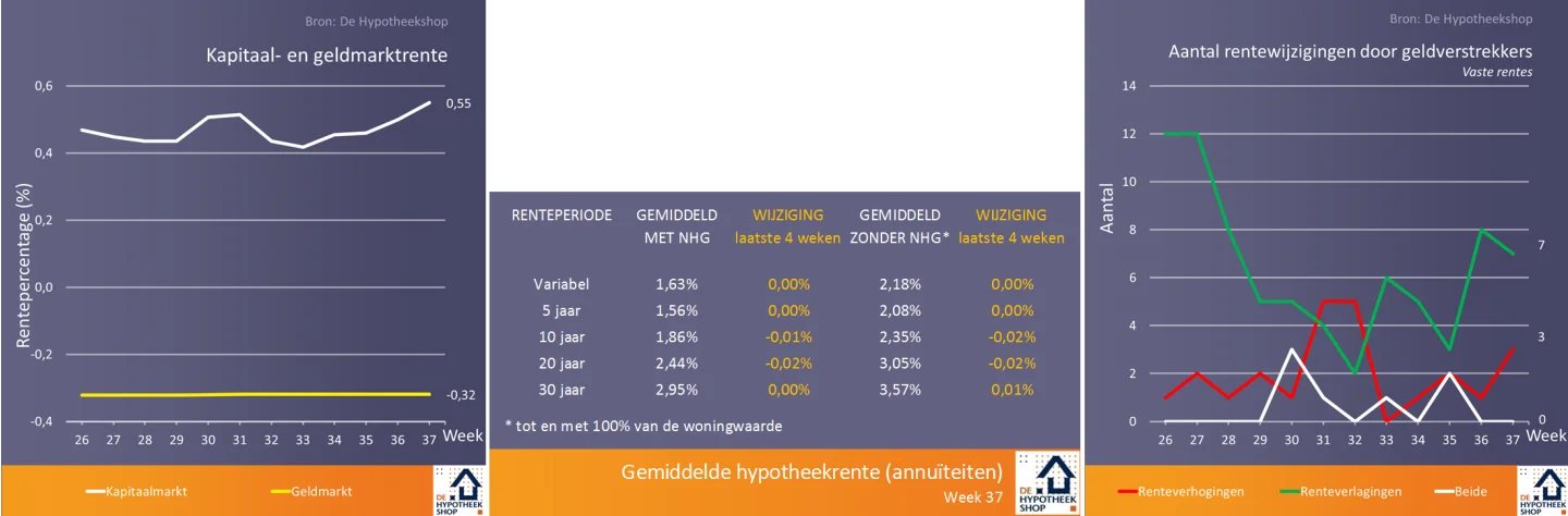 renteontwikkelingen 18 september 2018