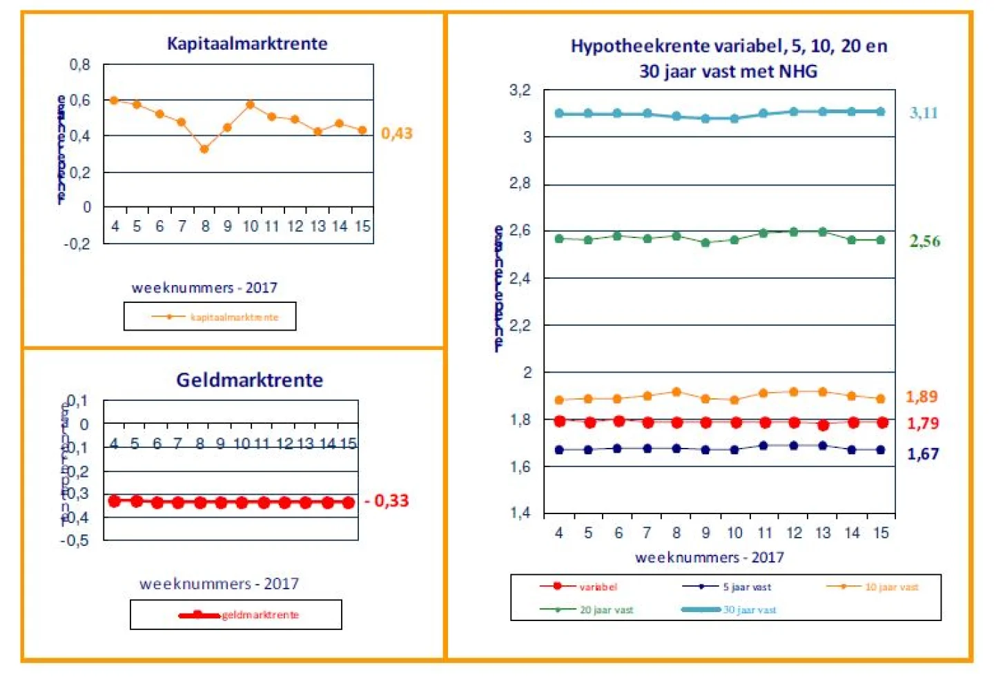 Renteontwikkelingen 19 April 2017