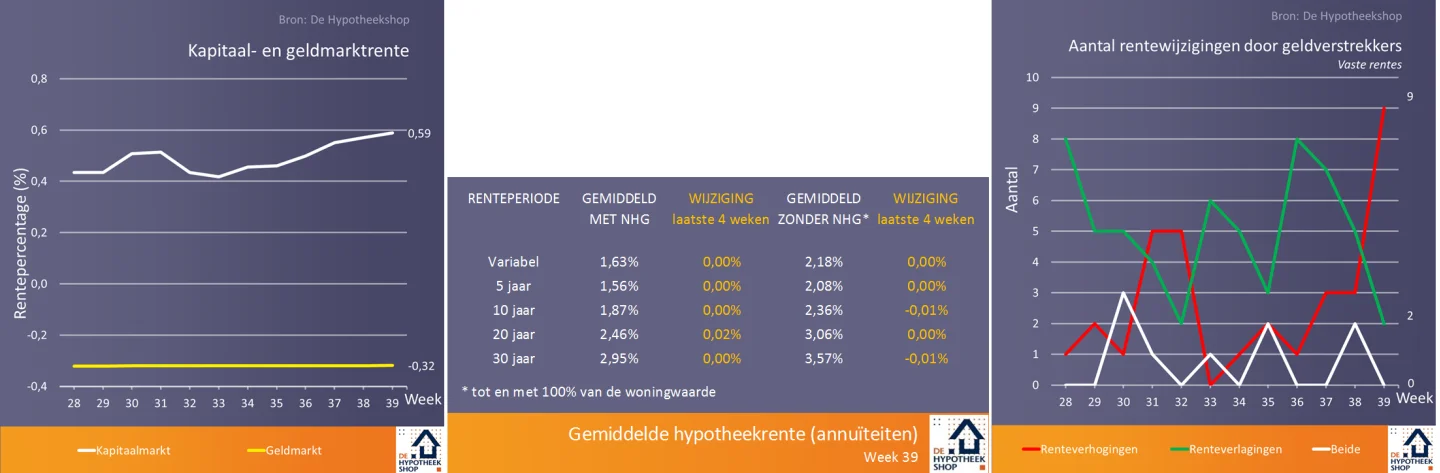 renteontwikkelingen 2 oktober 2018