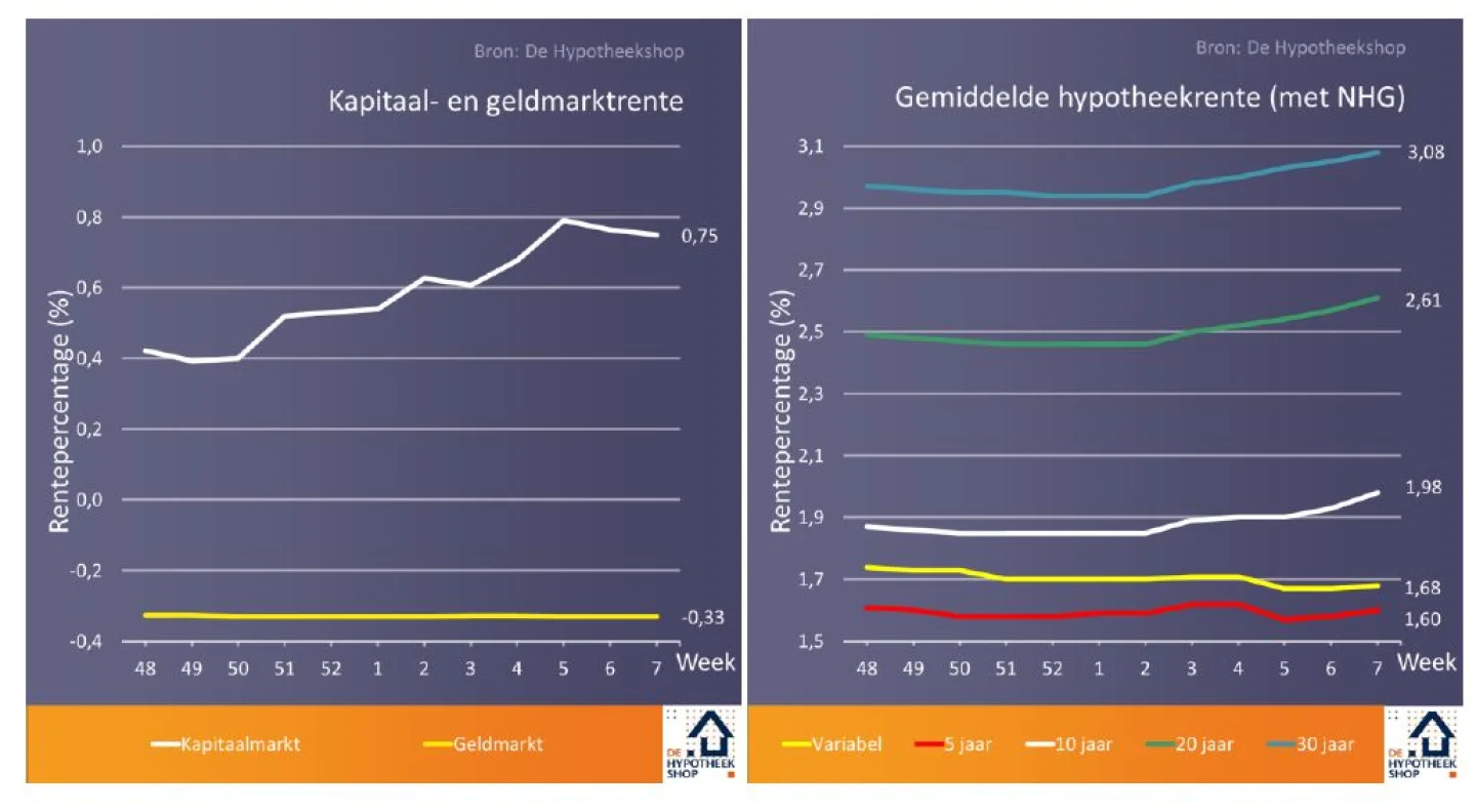 renteontwikkelingen 20 februari 2018