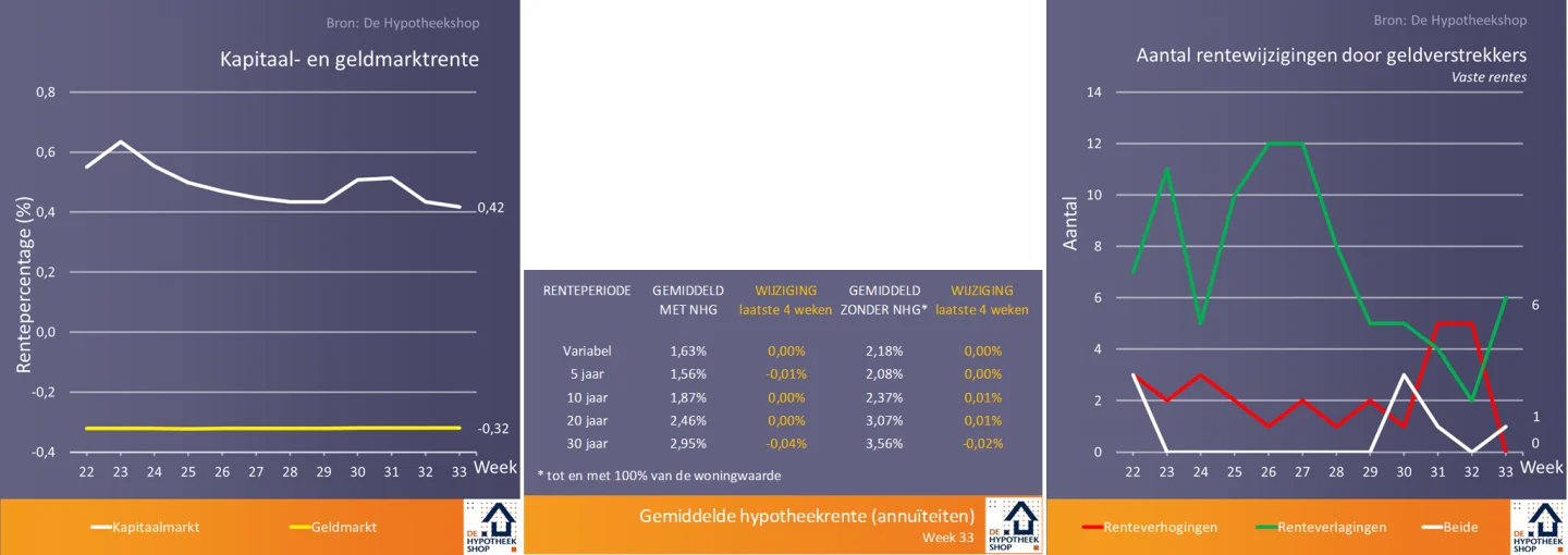 renteontwikkelingen 21 augustus 2018