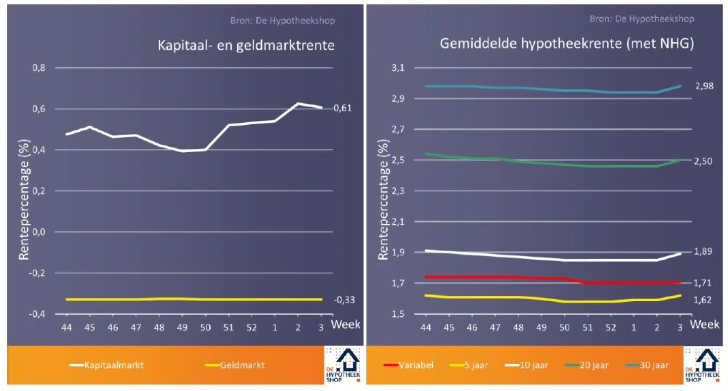 renteontwikkelingen 23 januari 2018