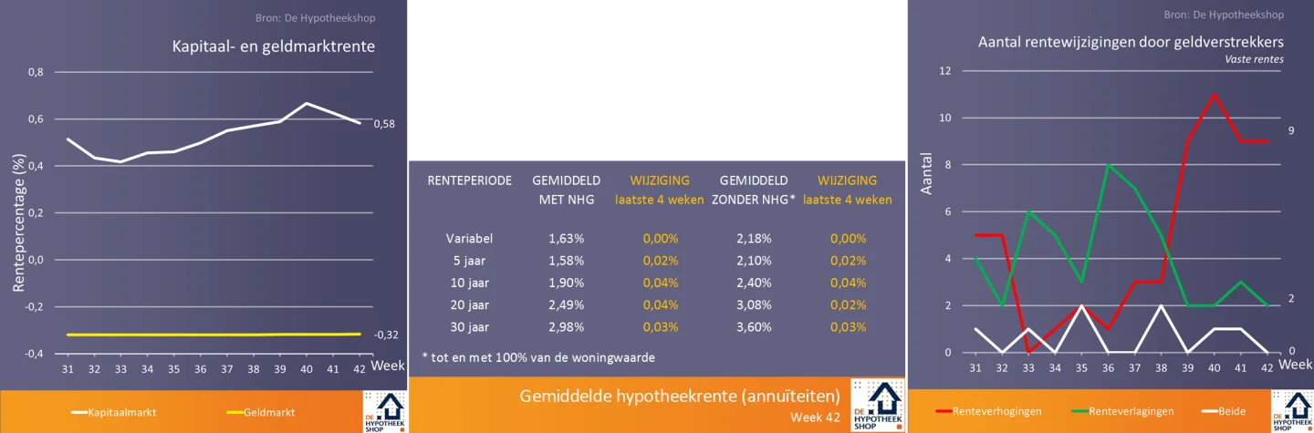 renteontwikkelingen 23 okt 2018