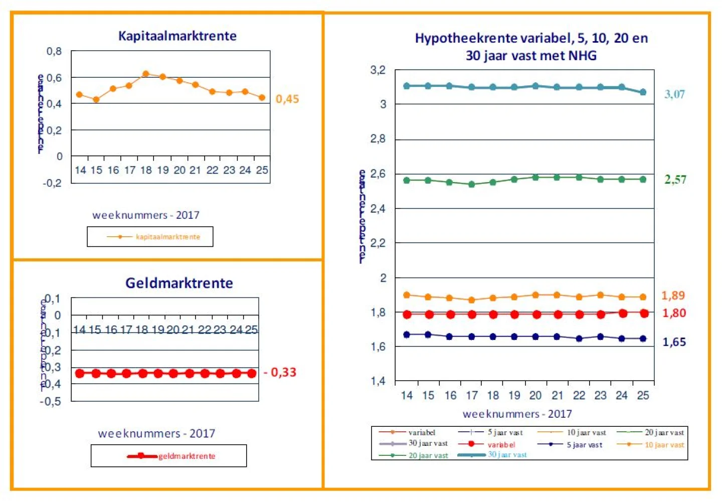 Renteontwikkelingen 27 juni 2017