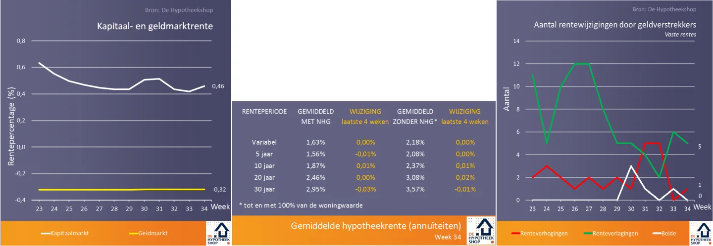 renteontwikkelingen 28 08 2018