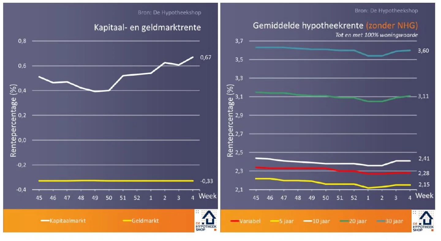 renteontwikkelingen 30 januari 18