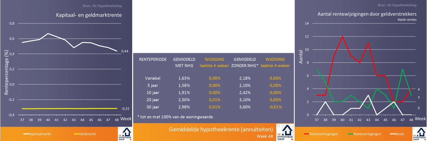 renteontwikkelingen 4 dec 2018