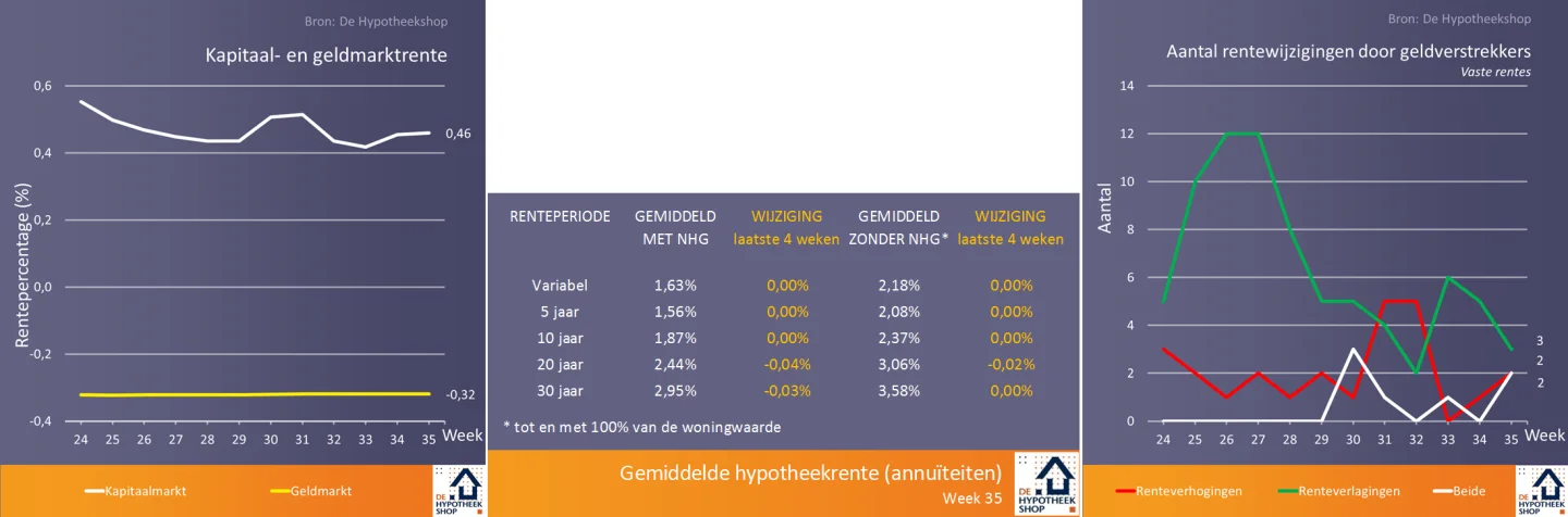 renteontwikkelingen 4 september 2018
