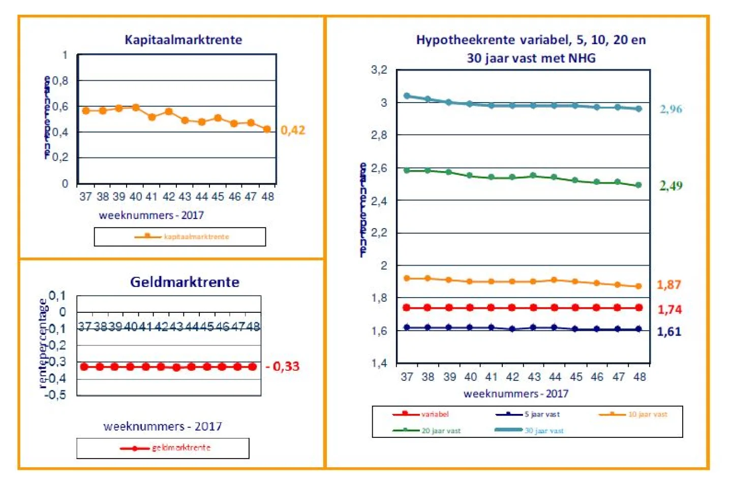 renteontwikkelingen 5 december 2017