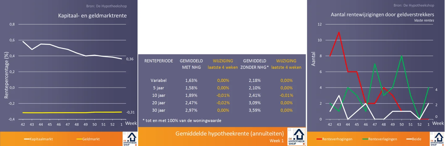 Renteontwikkelingen 8 januari 2019
