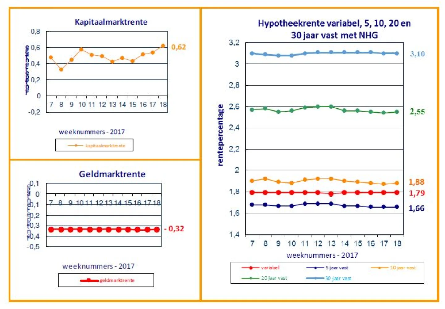 renteontwikkelingen 9 mei 2017