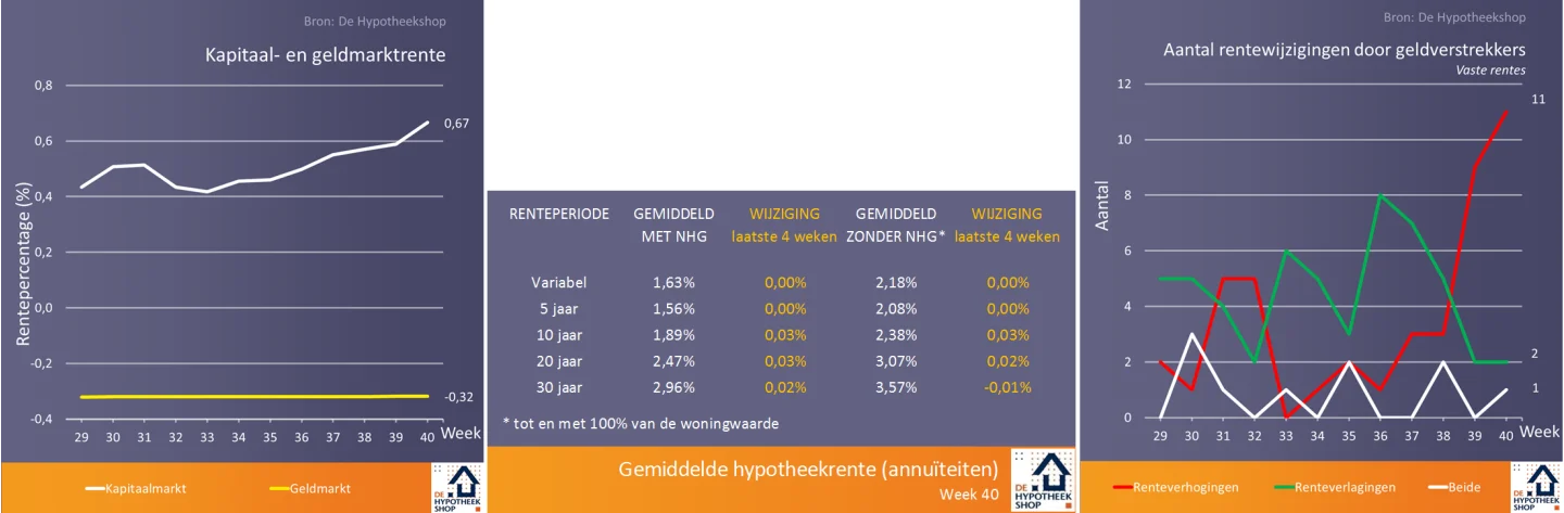 renteontwikkelingen 9 oktober 2018