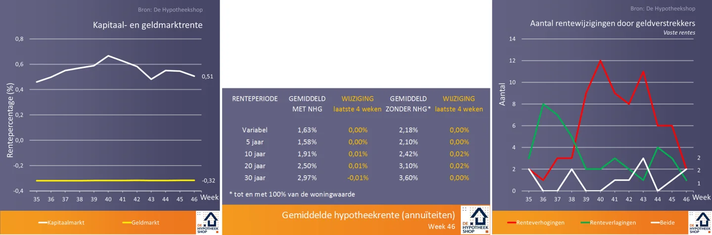 rentewijzigingen 20 november 2018