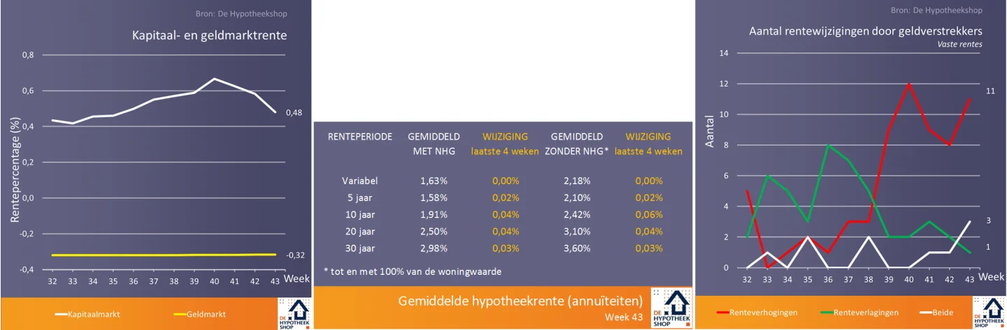 rentewijzigingen 30 oktober 2018