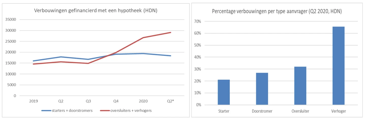 statistieken-Verbouwingen-gefinancierd-met-een-hypotheek-en-percentage-verbouwingen-per-type-aanvragen-Q2-2020-HDN