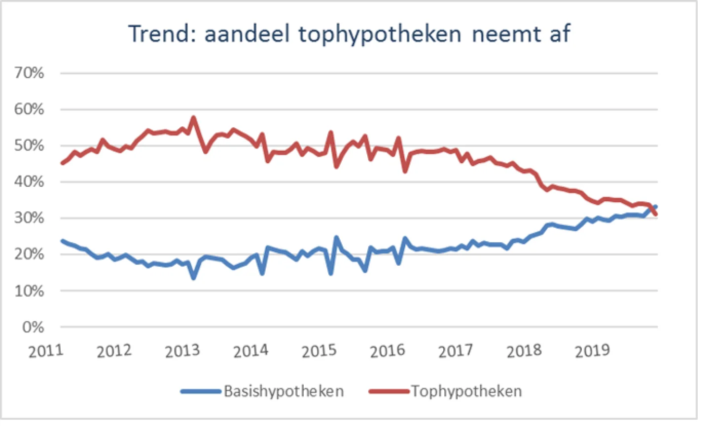 trend aantal tophypotheken neemt af