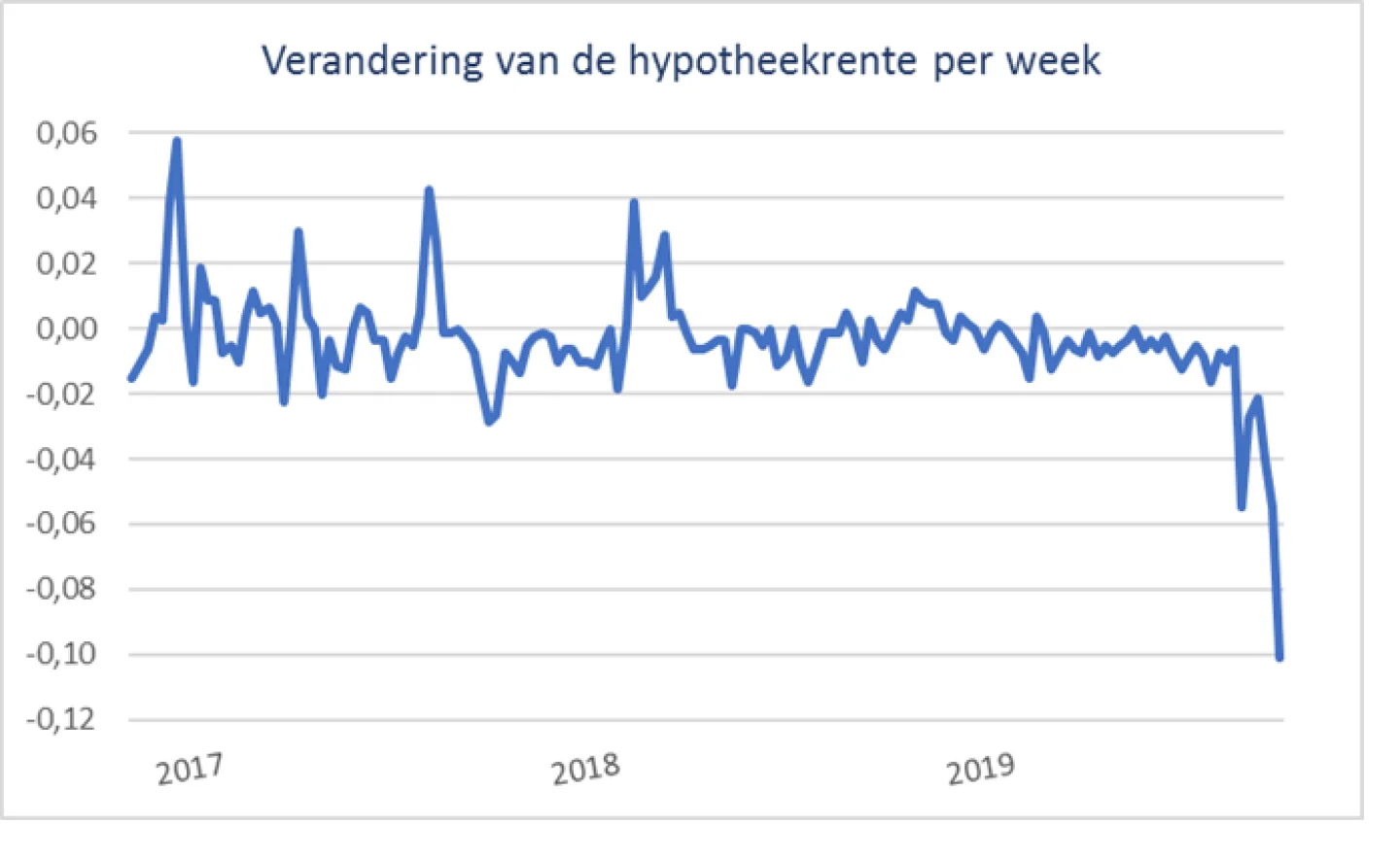 verandering van de hypotheekrente per week (2017-2019)