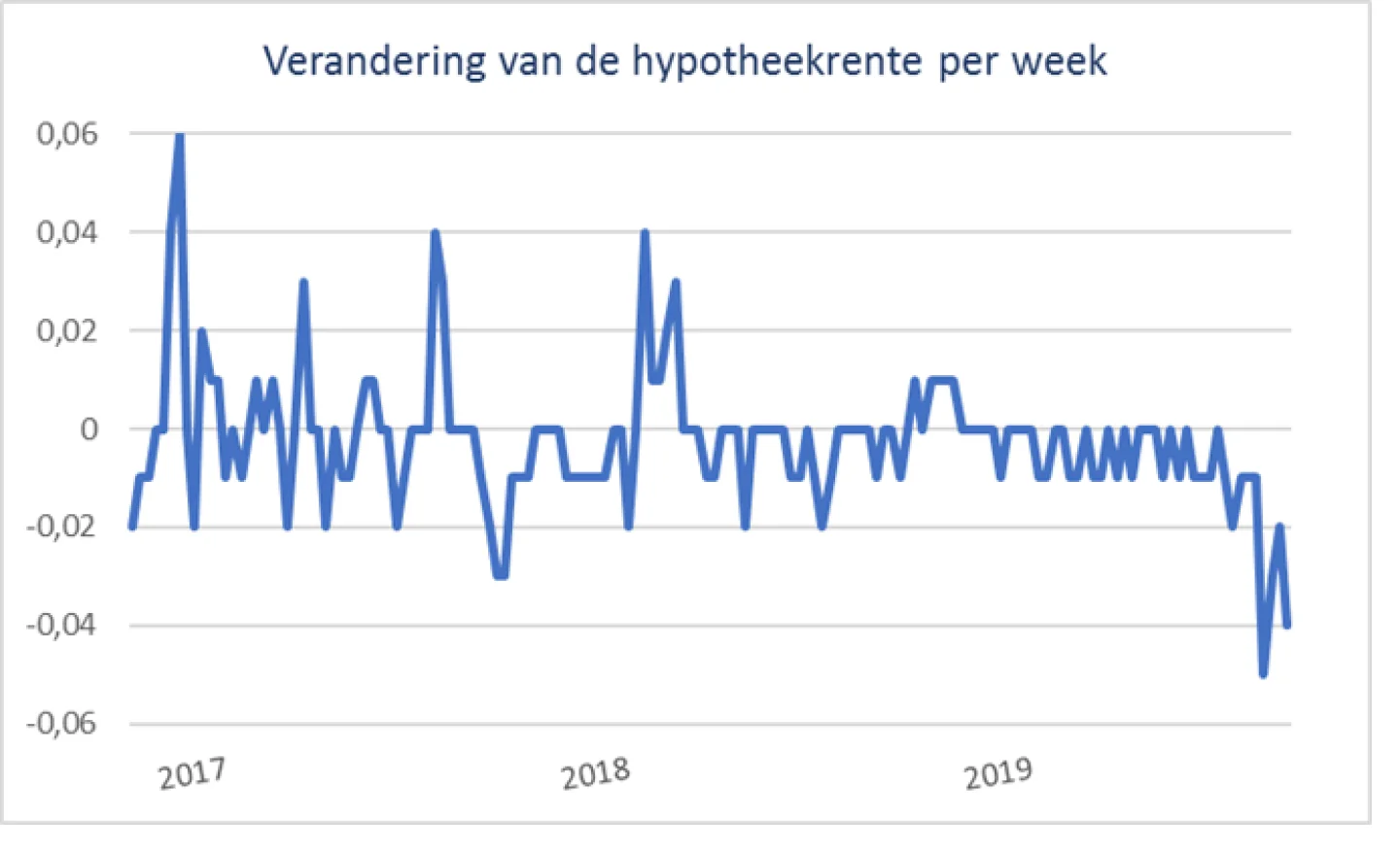 verandering van de hypotheekrente per week (2017- Q3 2019)