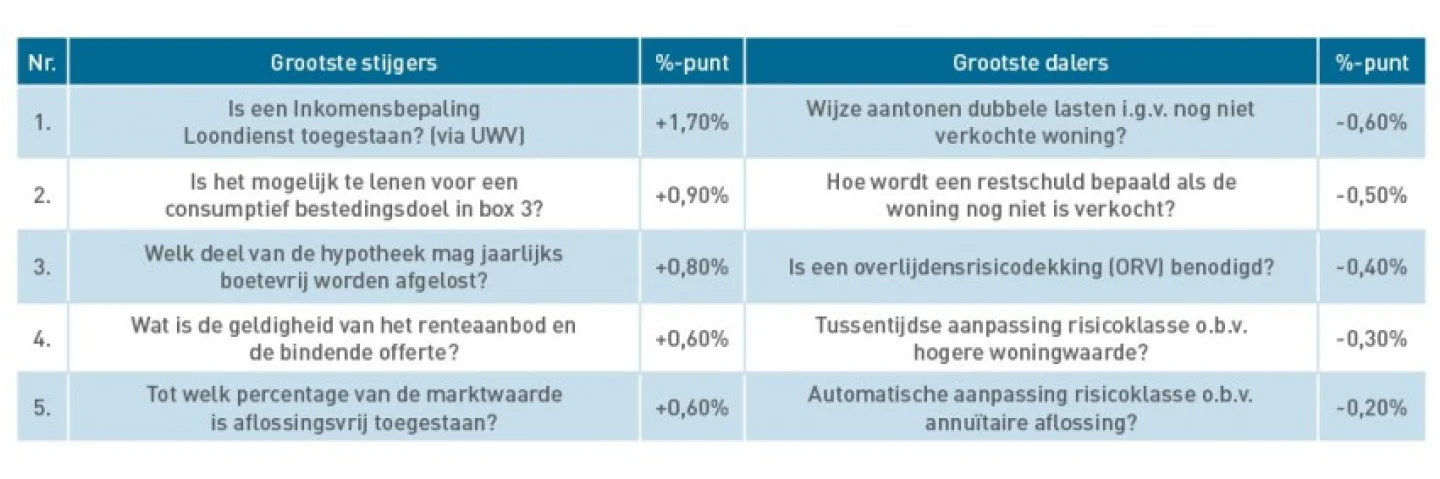 Verschuivingen in hypotheekvoorwaarden vierde kwartaal 2019 op basis van adviessoftware van De Hypotheekshop-adviseurs
