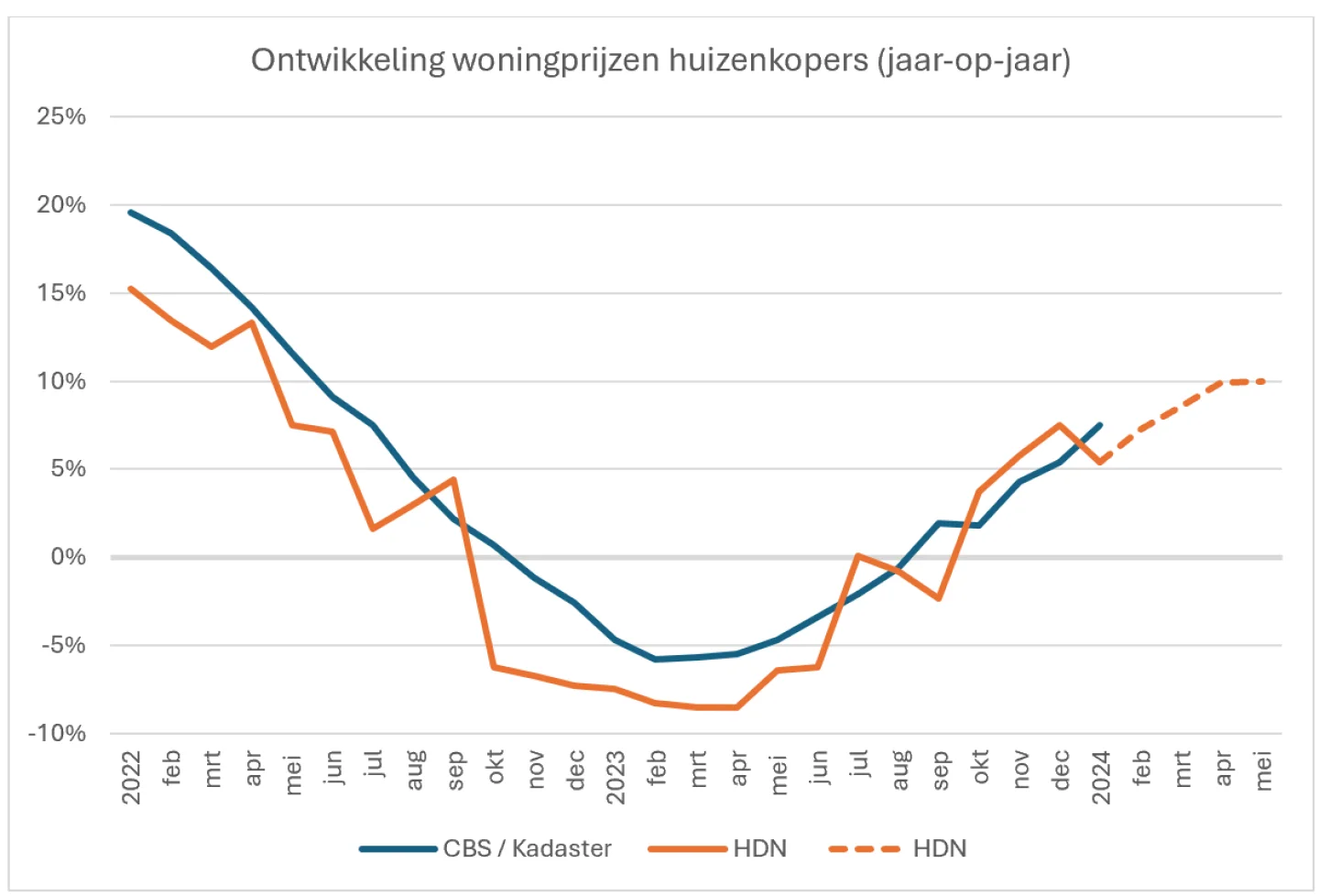 ontwikkeling woningprijzen starters