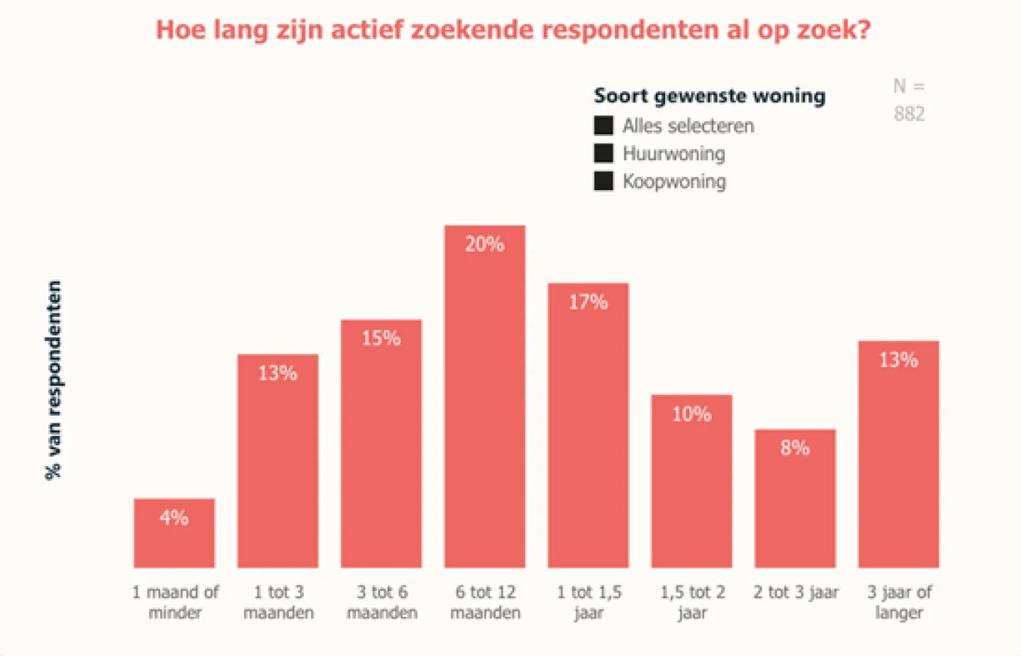 Startersmonitor november 2021 - zoektijd