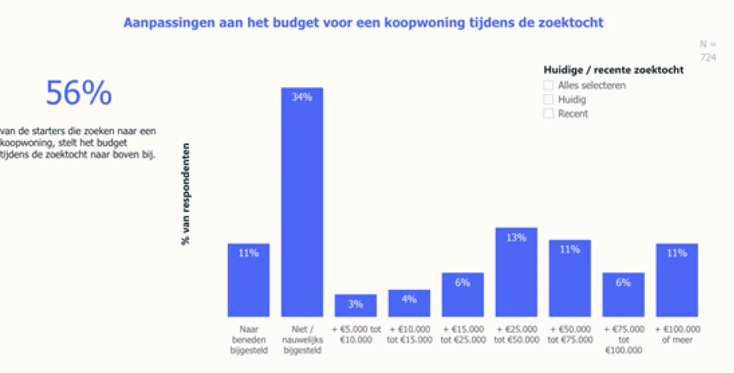 Startersmonitor november 2021 - koopwoning
