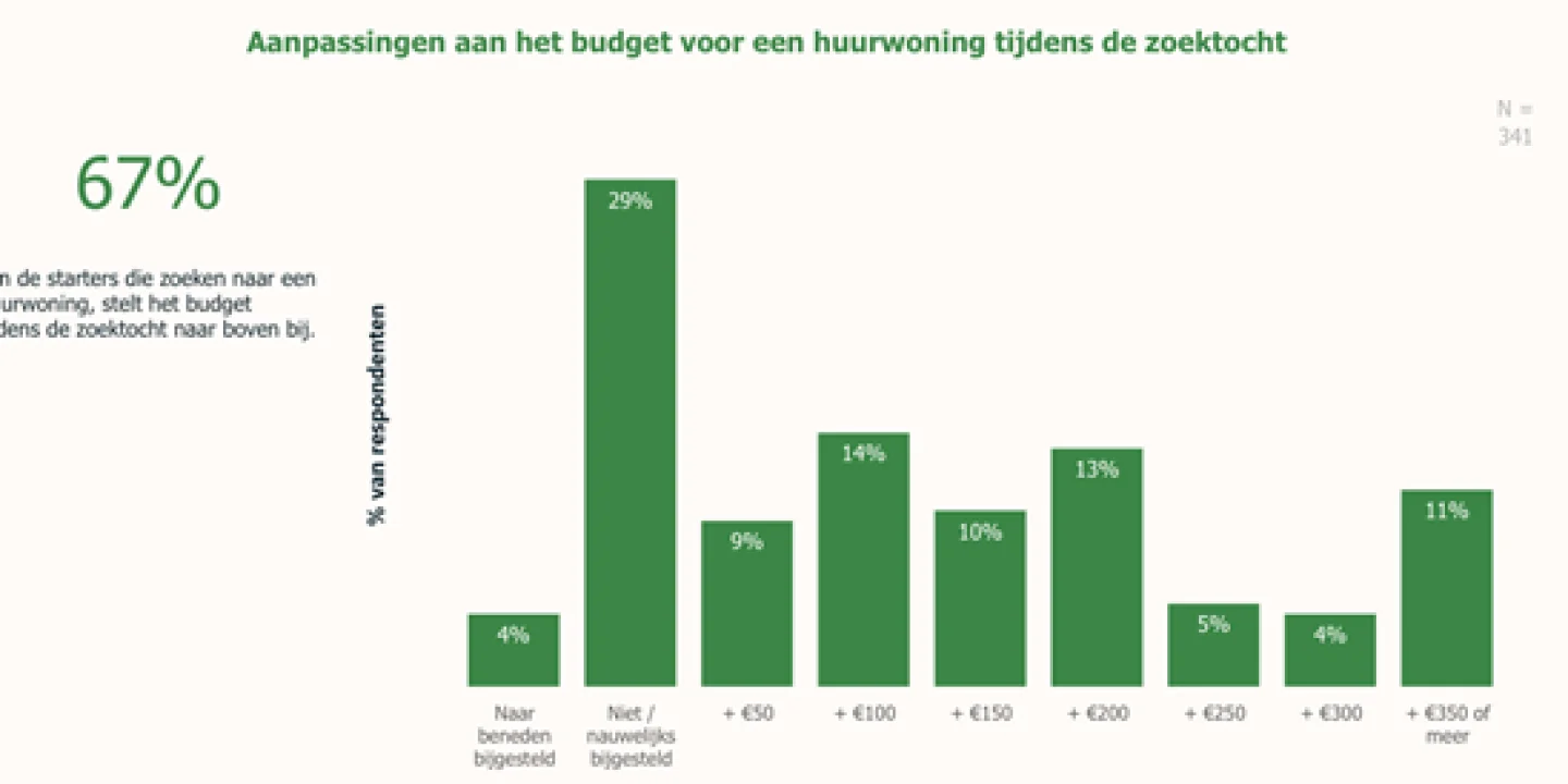 Startersmonitor november 2021 - huurwoning