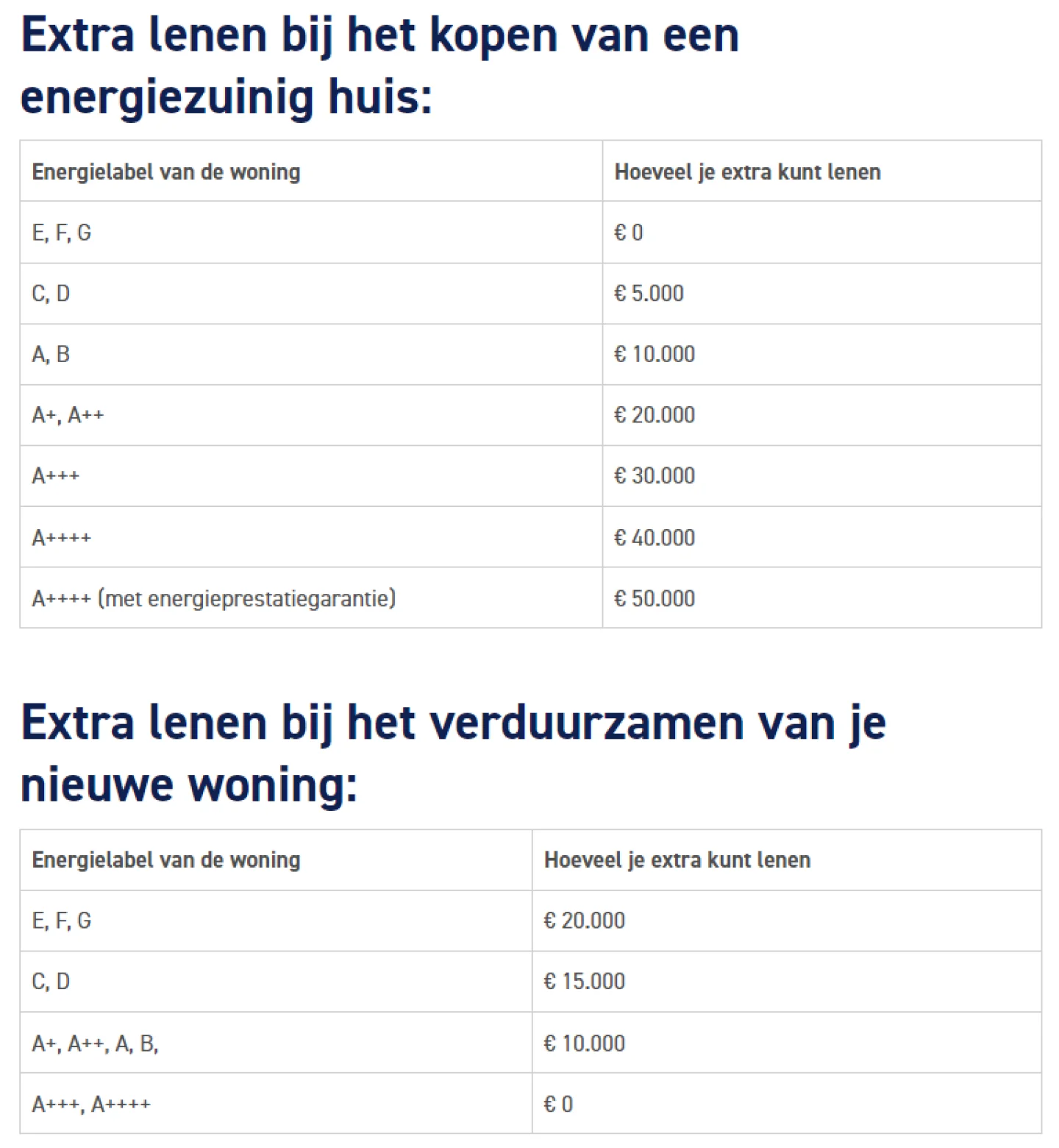 Extra lenen bij het kopen van een energiezuinig huis of verduurzamen van je huis