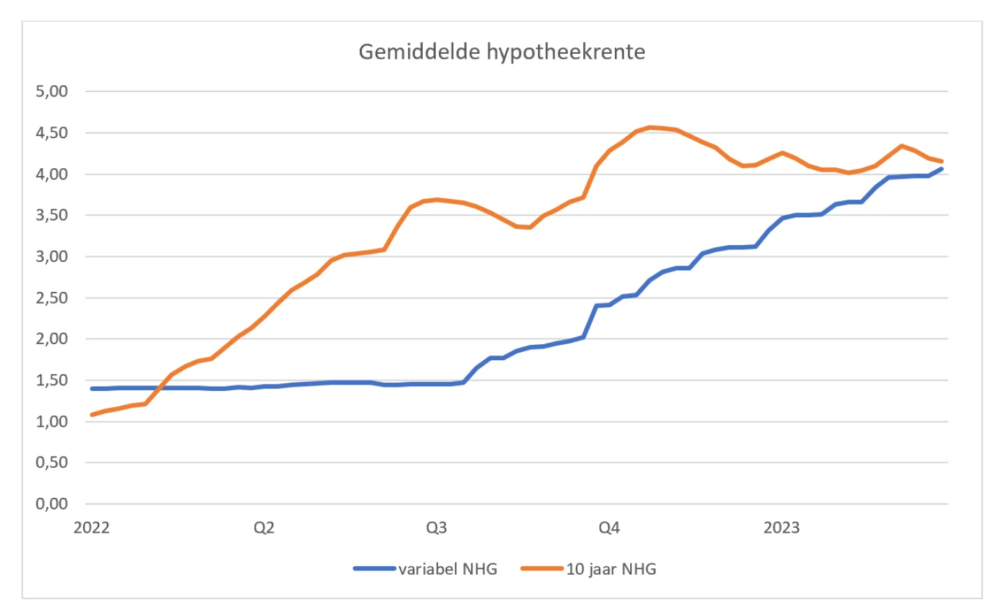 grafiek gemiddelde hypotheekrente - Eerste kwartaal 2023
