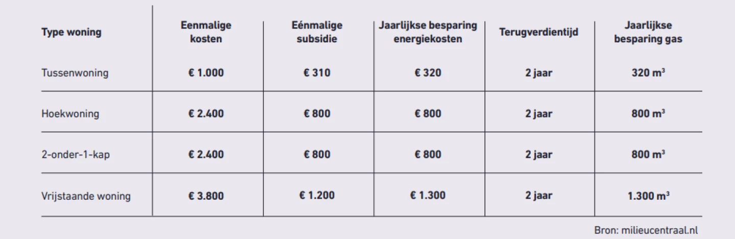 tabel kosten van spouwmuurisolatie