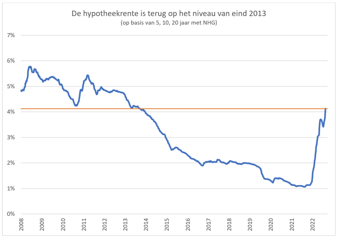 grafiek hypotheekrente oktober 2022