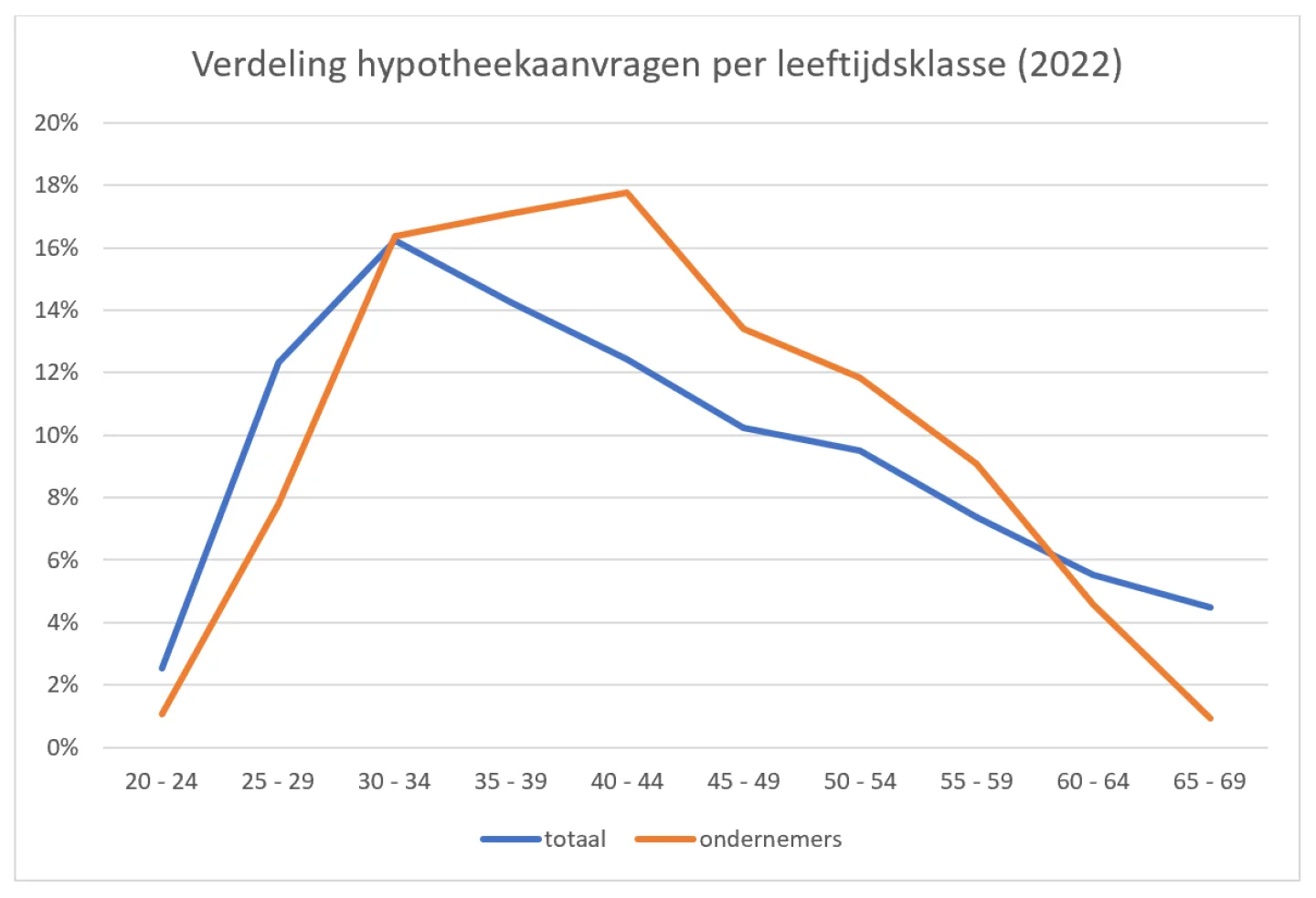 grafiek verdeling hypotheekaanvragen per leeftijdsklasse november 2022