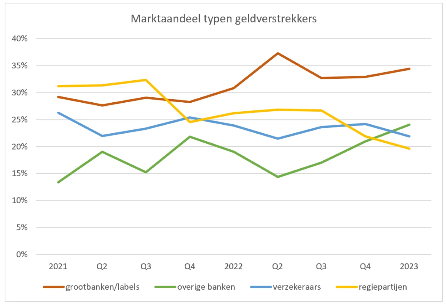 grafiek markt aandeel typen geldverstrekkers maart 2023