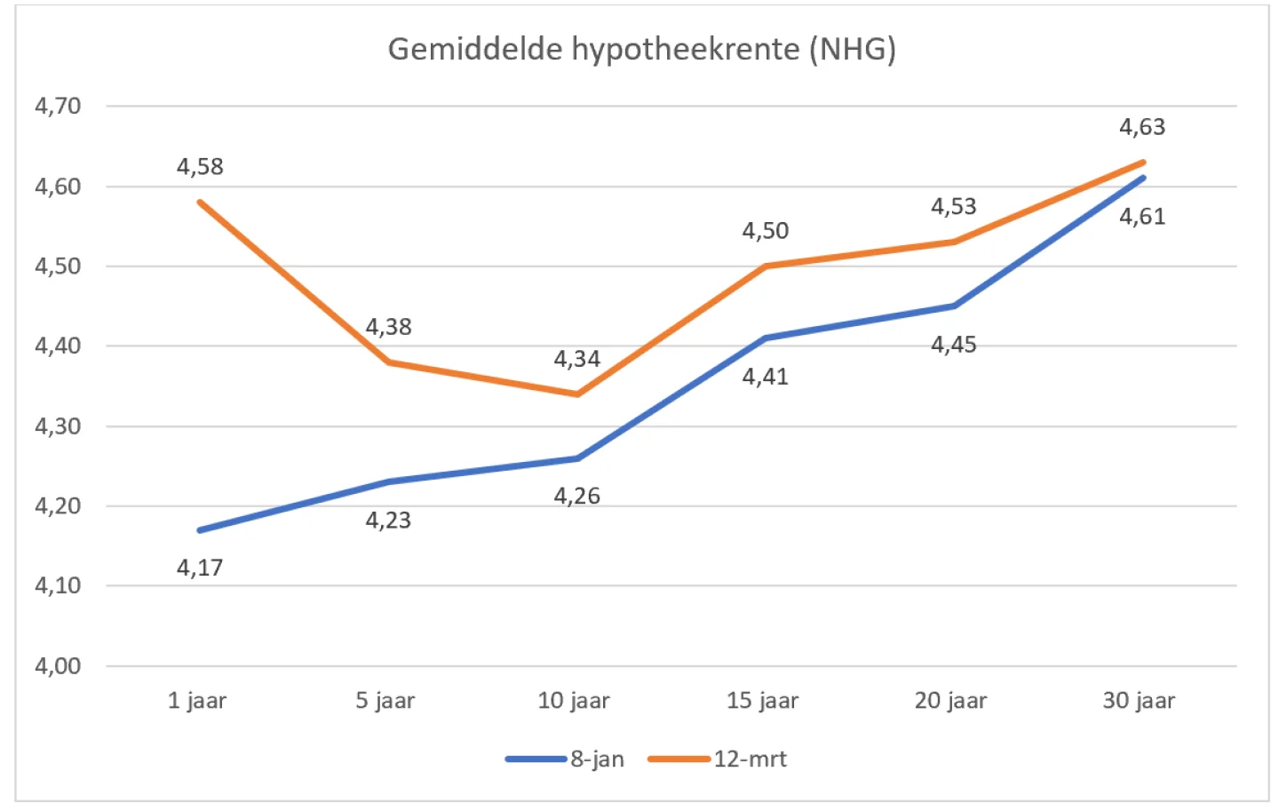 grafiek gemiddelde hypotheekrente maart 2023