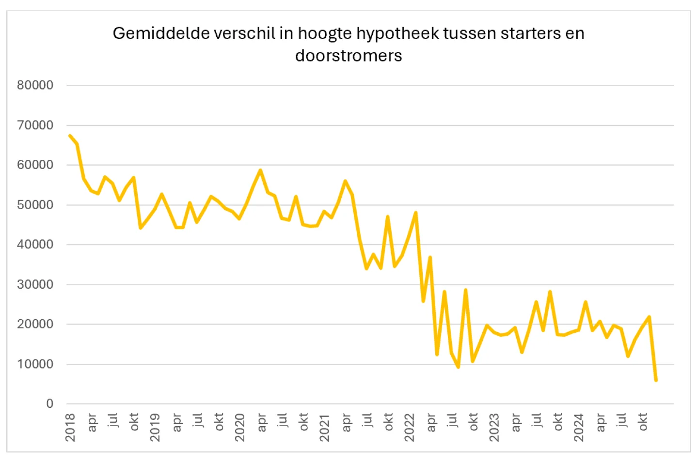 Grafiek verschil in hoogte hypotheek