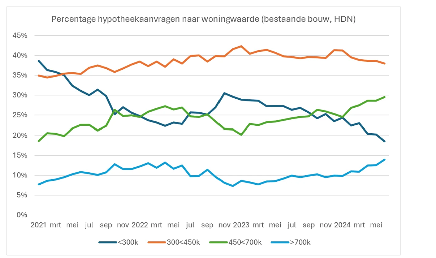 percentage hypotheekaanvragen en woningwaarde
