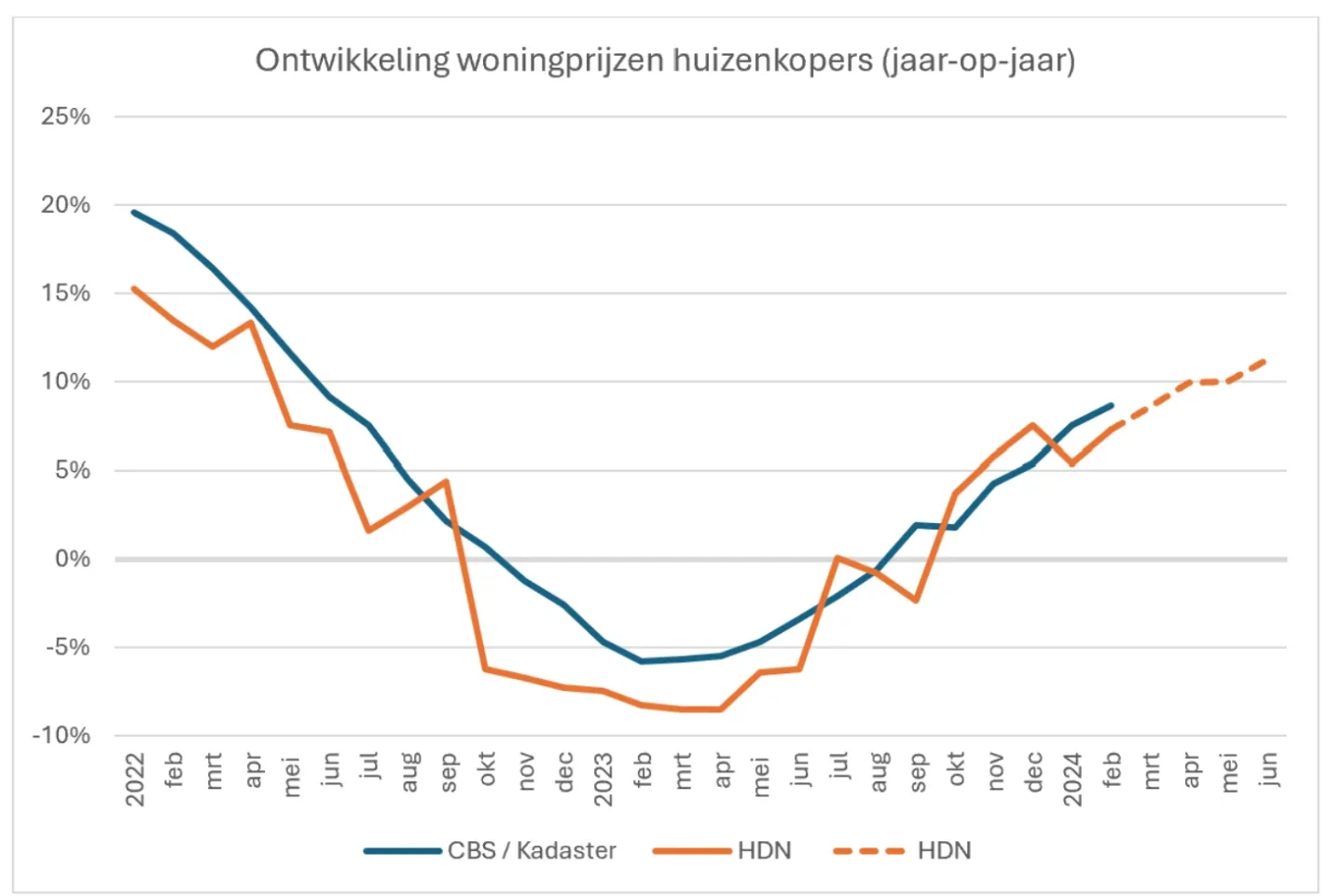 Huizenkoper huiverig om te verduurzamen - grafiek woningprijzen