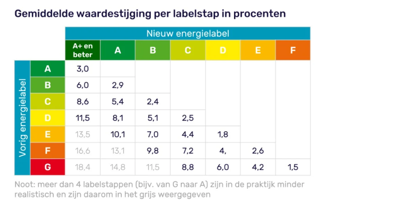 gemiddelde waardestijging per stap energielabel
