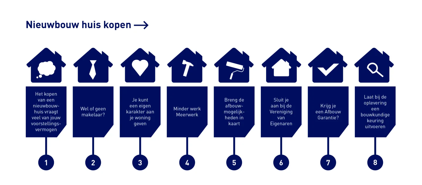 Hypotheek nieuwbouw - Stappenplan-een-nieuwbouwhuis-kopen