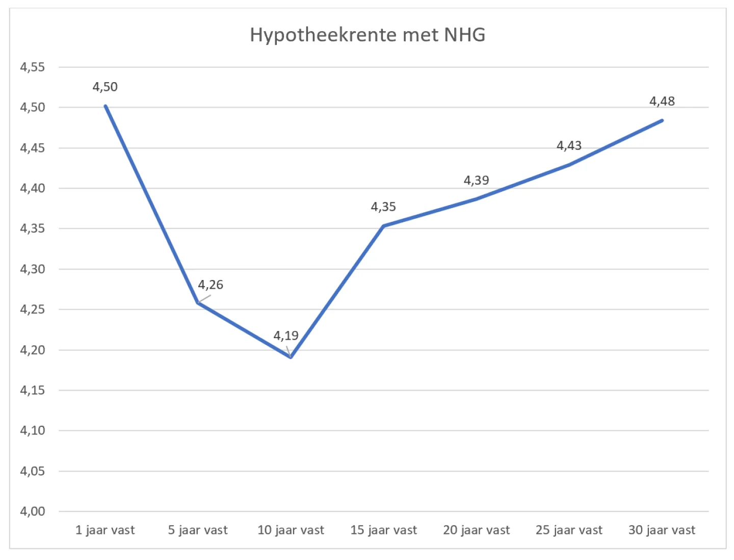 Grafiek hypotheekrente met NHG