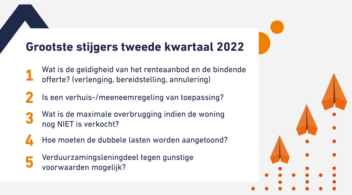 hypotheekverschuivingen Q2 2022