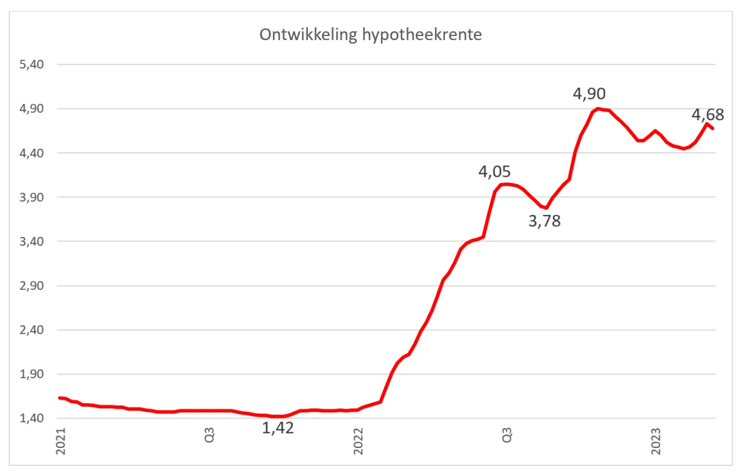 grafiek ontwikkeling hypotheekrente
