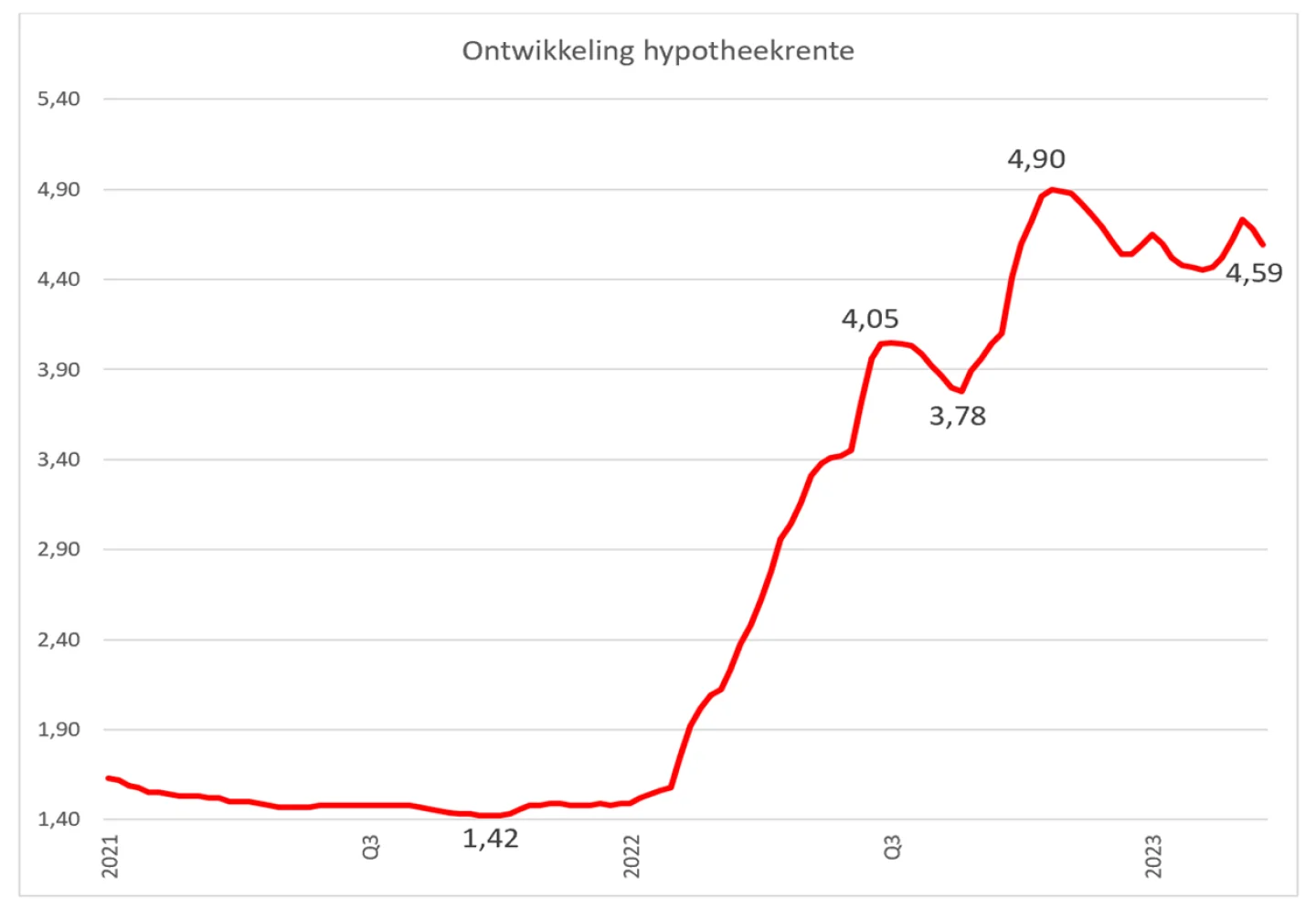 grafiek ontwikkeling hypotheekrente
