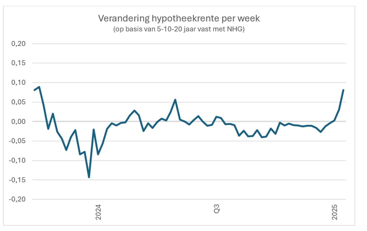 verandering hypotheekrente per week januari 2025