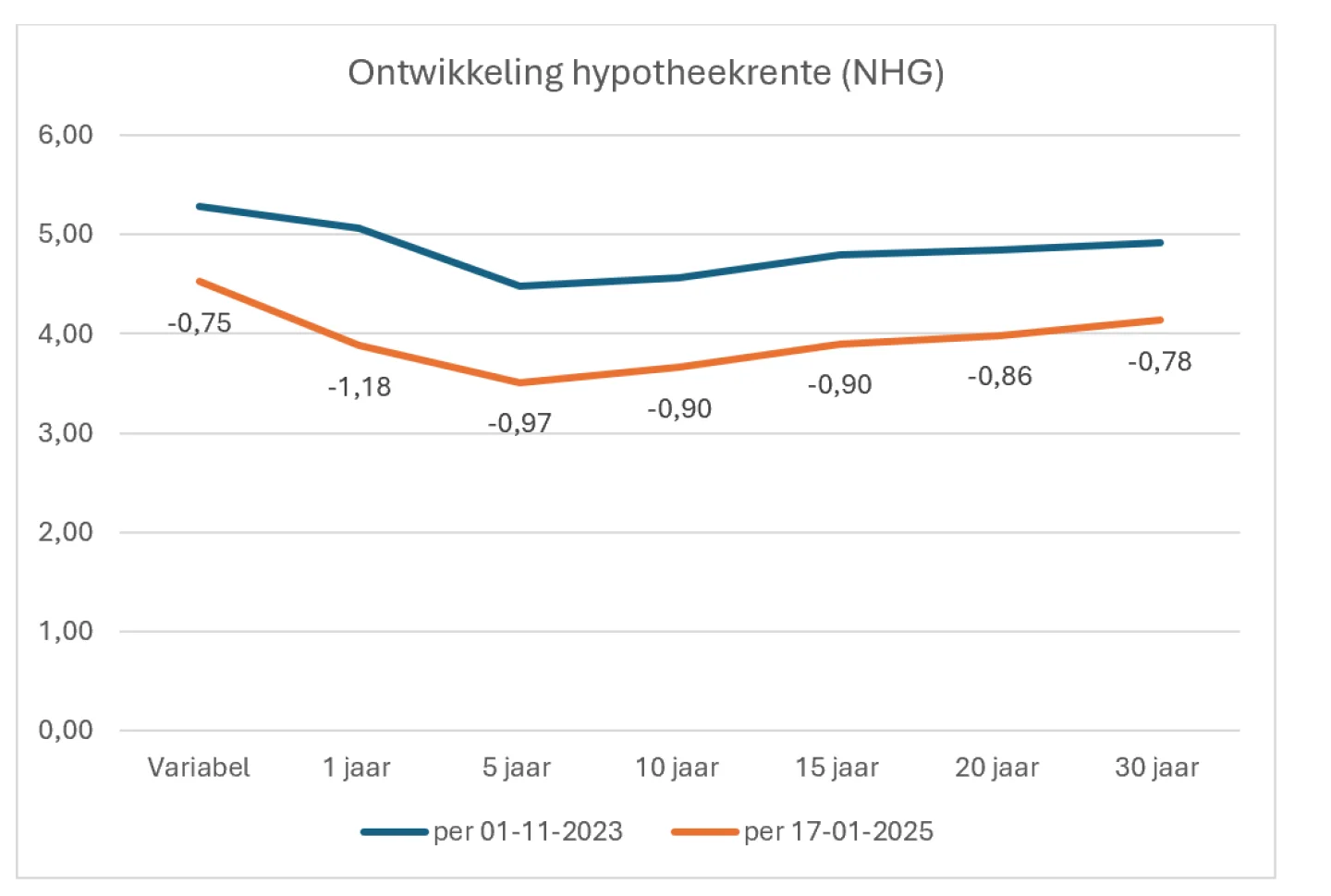 ontwikkeling hypotheekrente NHG