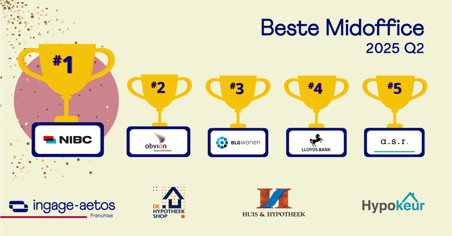 Q2 2025 beste mid office rating Ingage-Aetos