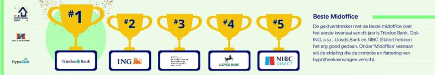 Rating geldverstrekkers de hypotheekshop