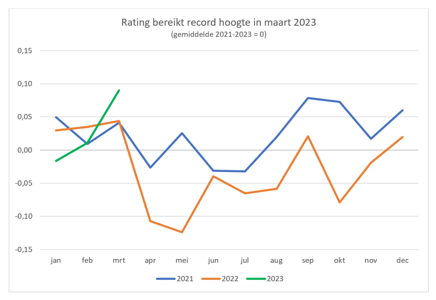 grafiek rating bereikt recordhoogte maart 2023